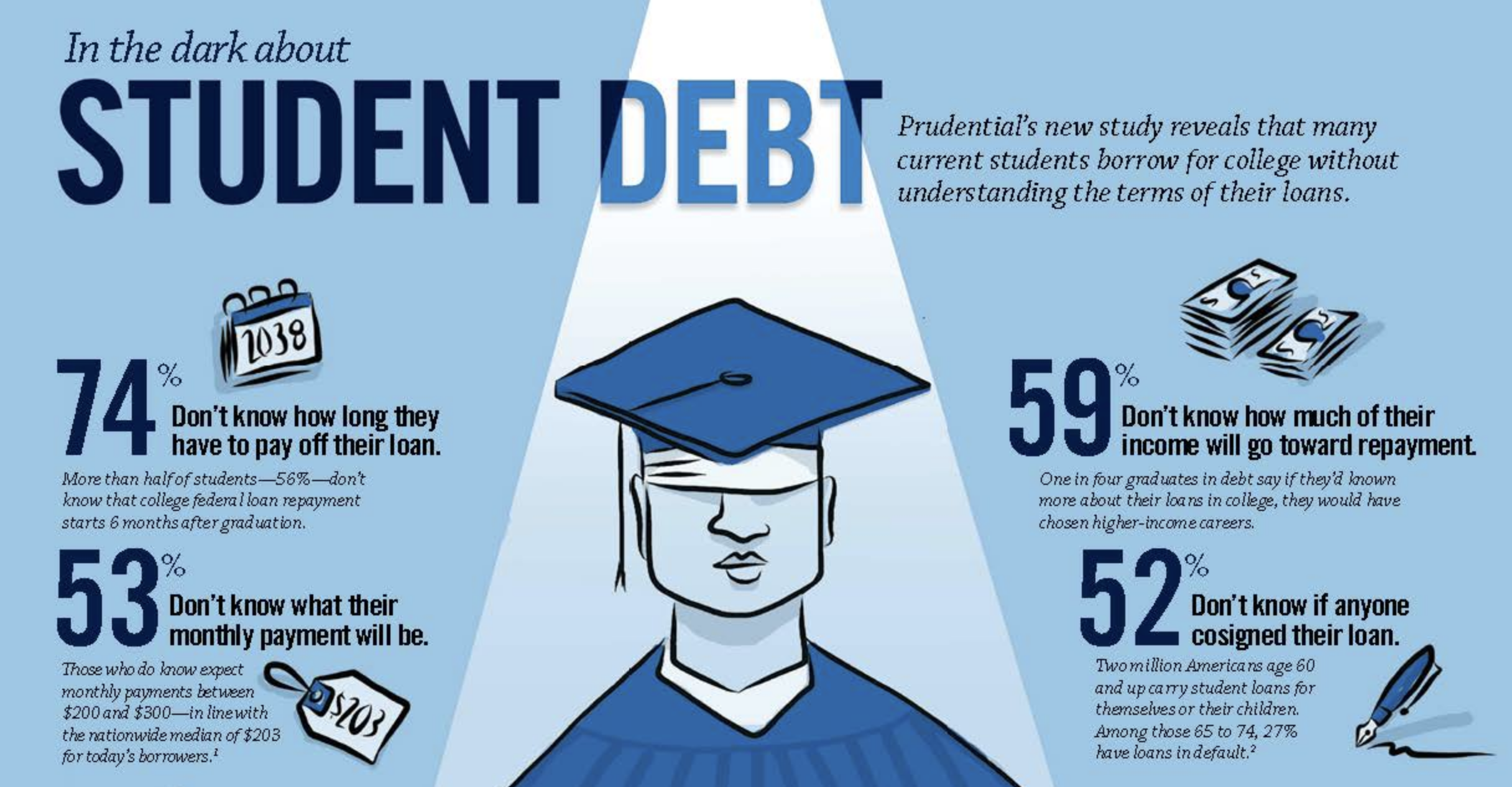 Student Loans Archives Foundation For Ensuring Access And Equity